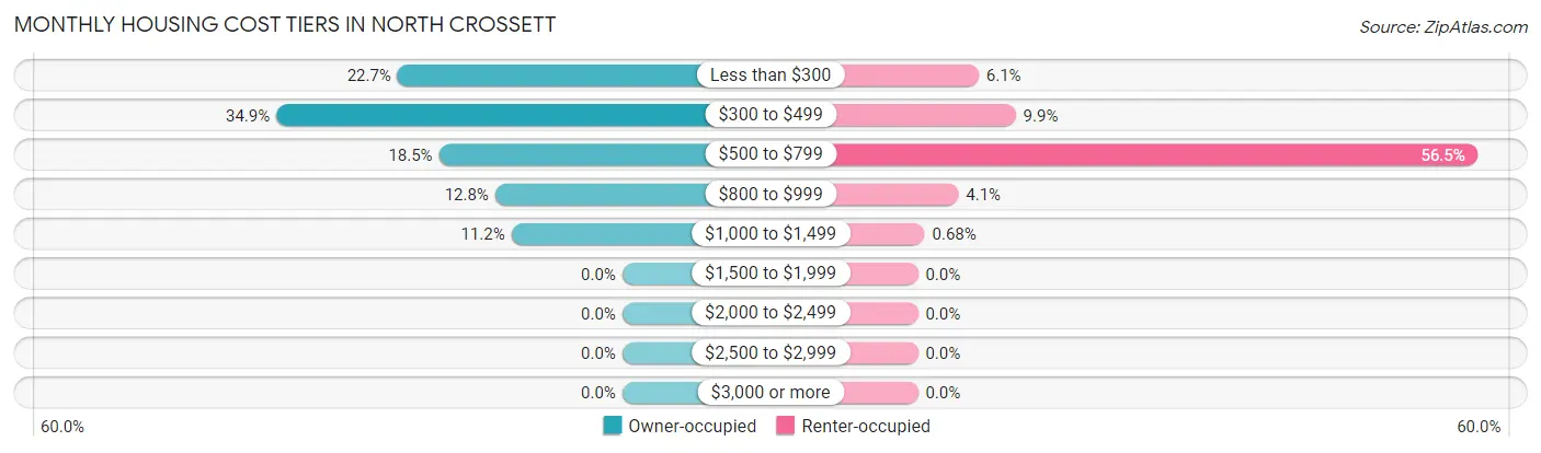 Monthly Housing Cost Tiers in North Crossett