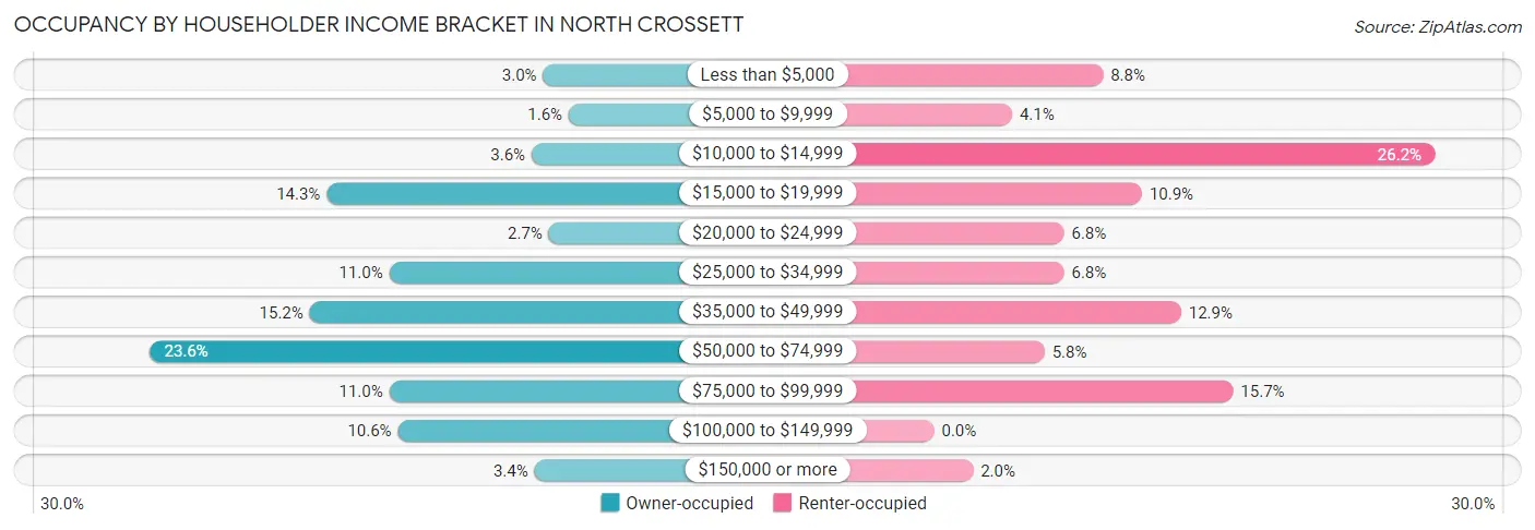 Occupancy by Householder Income Bracket in North Crossett