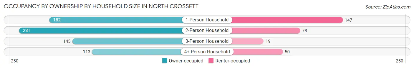 Occupancy by Ownership by Household Size in North Crossett