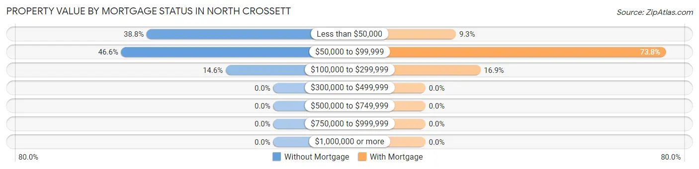 Property Value by Mortgage Status in North Crossett
