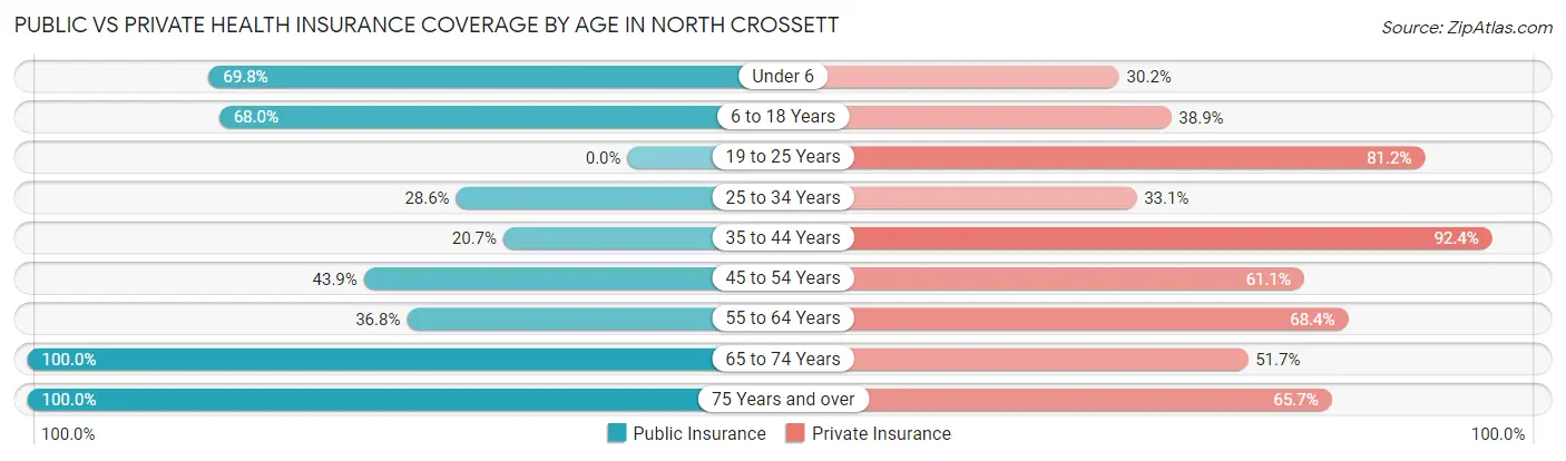 Public vs Private Health Insurance Coverage by Age in North Crossett