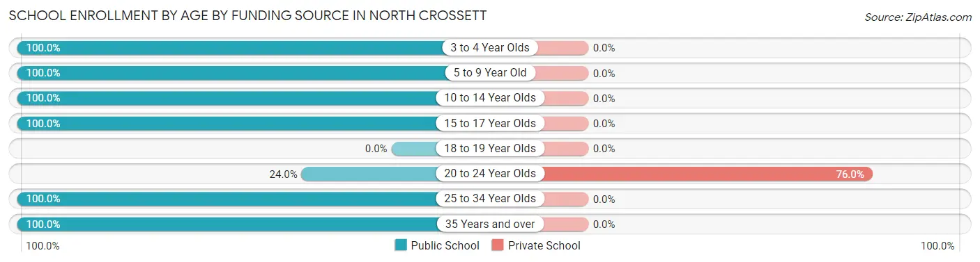 School Enrollment by Age by Funding Source in North Crossett