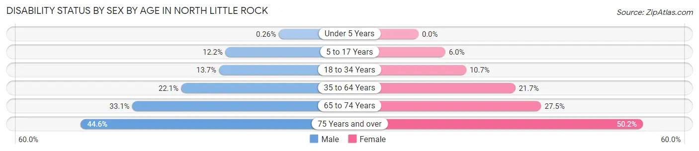 Disability Status by Sex by Age in North Little Rock