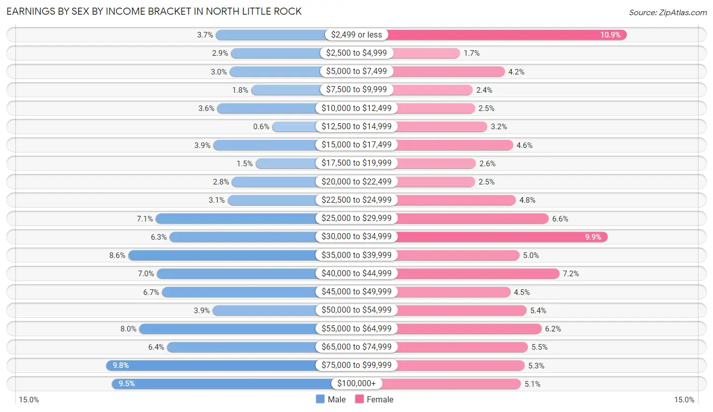 Earnings by Sex by Income Bracket in North Little Rock