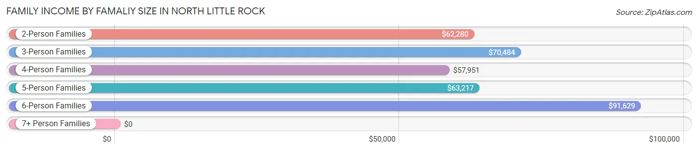 Family Income by Famaliy Size in North Little Rock