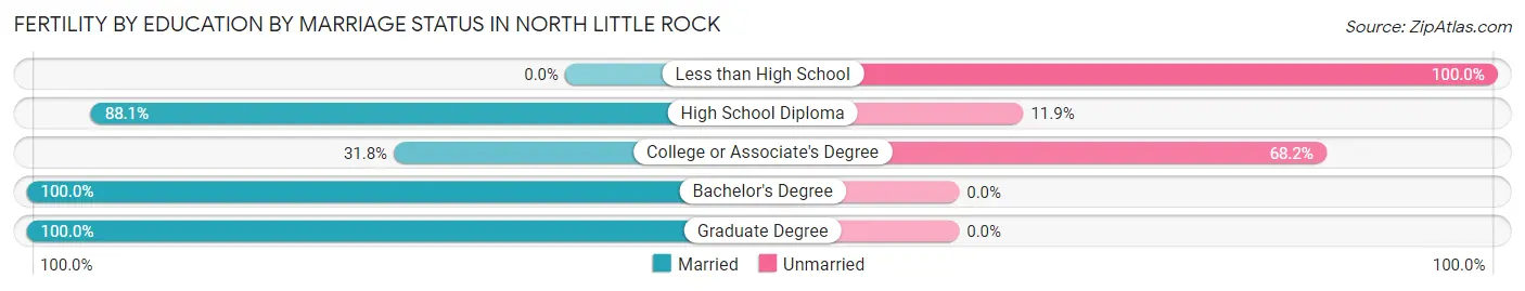 Female Fertility by Education by Marriage Status in North Little Rock