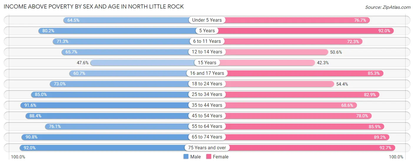 Income Above Poverty by Sex and Age in North Little Rock