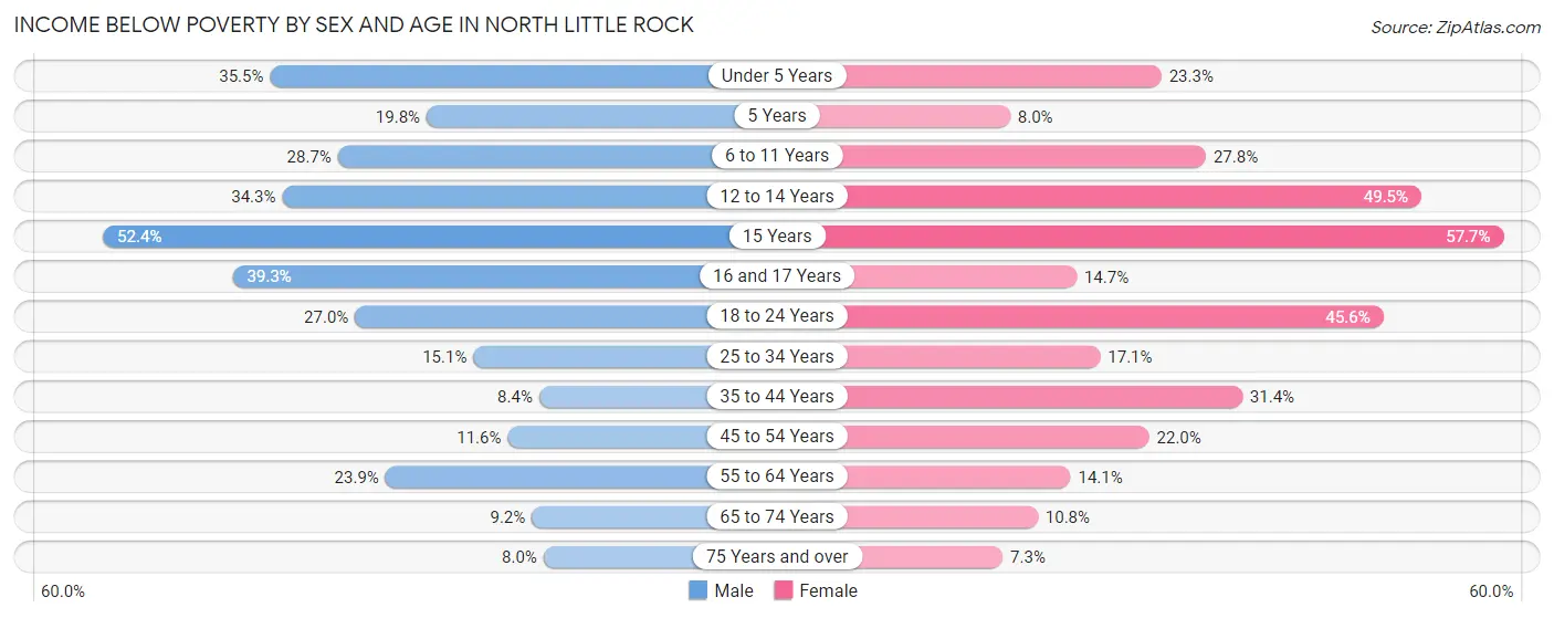 Income Below Poverty by Sex and Age in North Little Rock
