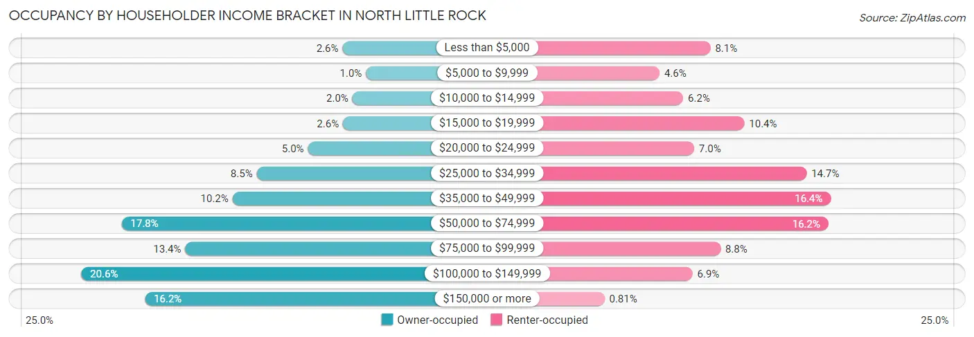 Occupancy by Householder Income Bracket in North Little Rock