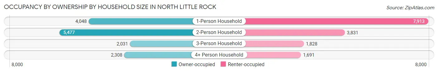 Occupancy by Ownership by Household Size in North Little Rock