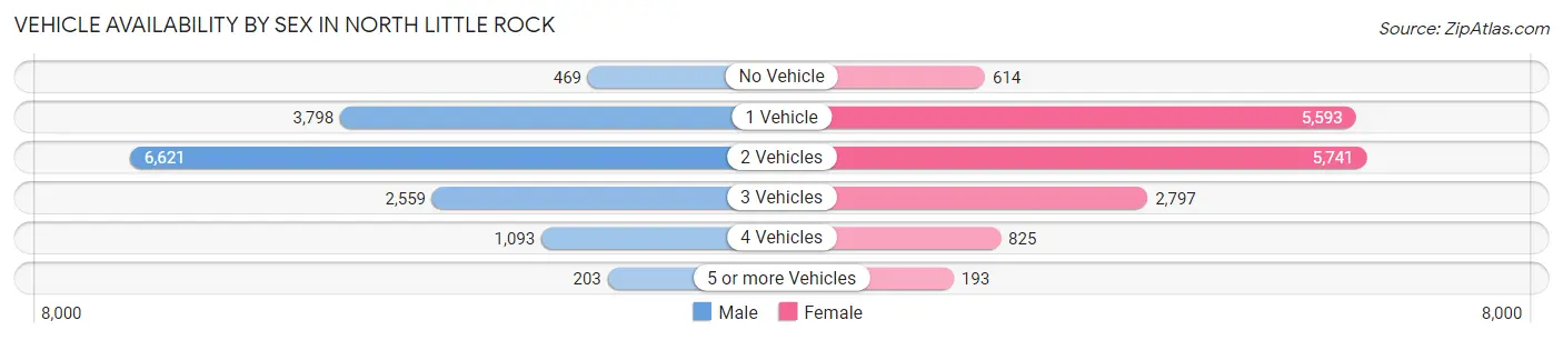 Vehicle Availability by Sex in North Little Rock