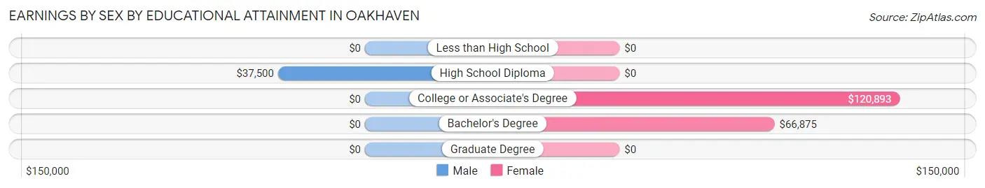 Earnings by Sex by Educational Attainment in Oakhaven