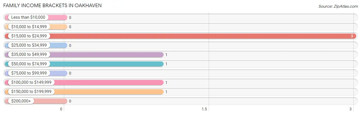 Family Income Brackets in Oakhaven