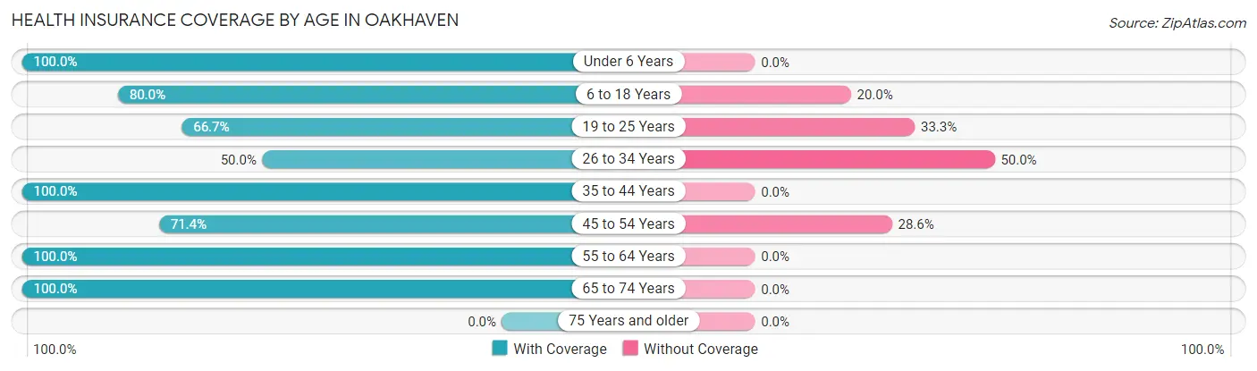 Health Insurance Coverage by Age in Oakhaven