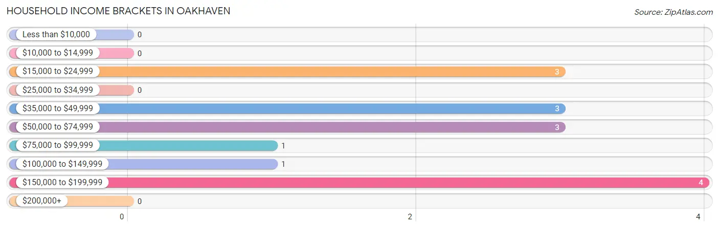 Household Income Brackets in Oakhaven