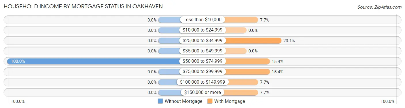 Household Income by Mortgage Status in Oakhaven