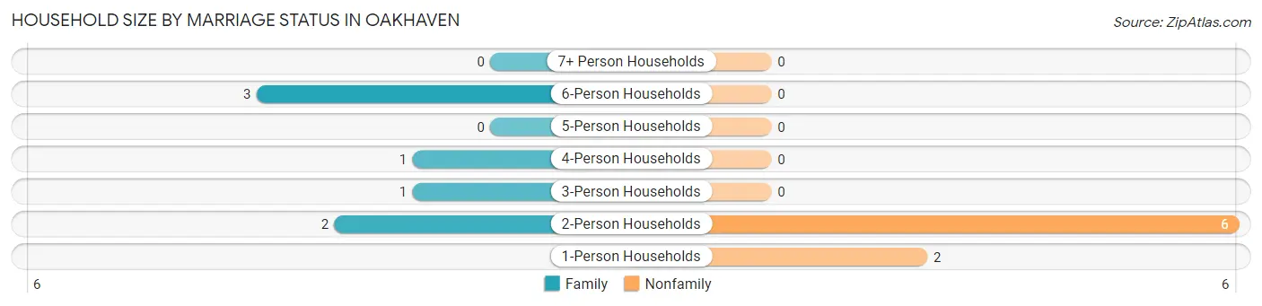 Household Size by Marriage Status in Oakhaven