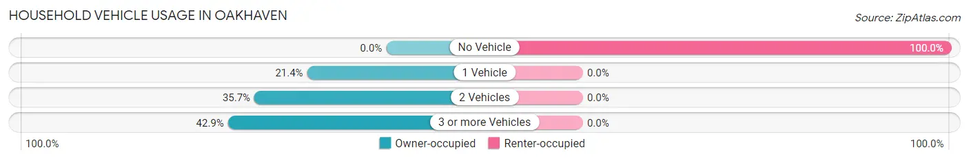 Household Vehicle Usage in Oakhaven