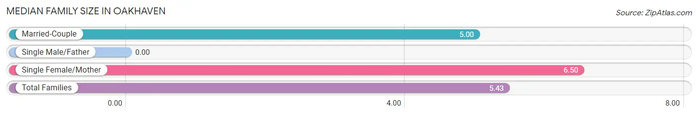 Median Family Size in Oakhaven