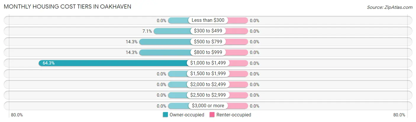 Monthly Housing Cost Tiers in Oakhaven
