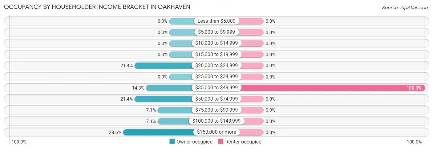 Occupancy by Householder Income Bracket in Oakhaven