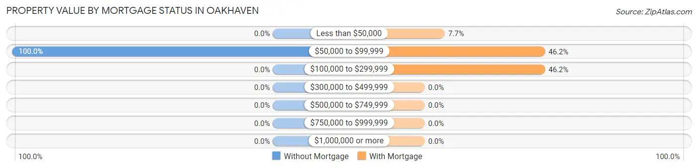 Property Value by Mortgage Status in Oakhaven