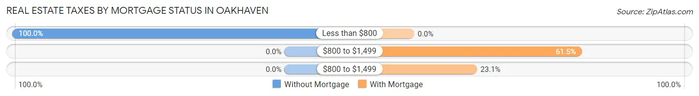 Real Estate Taxes by Mortgage Status in Oakhaven