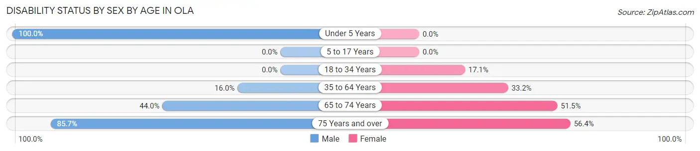 Disability Status by Sex by Age in Ola