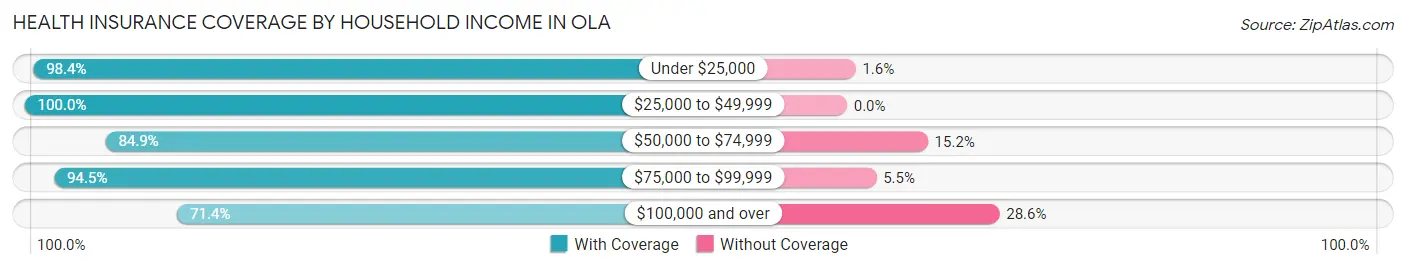 Health Insurance Coverage by Household Income in Ola