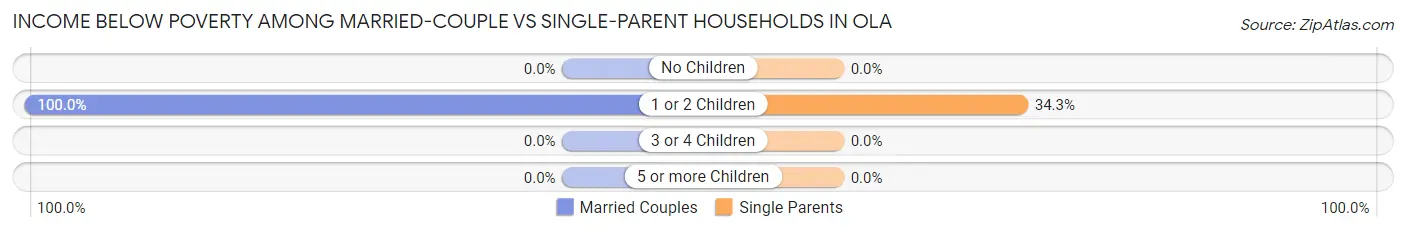 Income Below Poverty Among Married-Couple vs Single-Parent Households in Ola