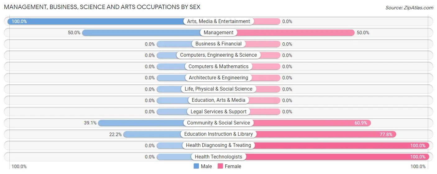 Management, Business, Science and Arts Occupations by Sex in Ola