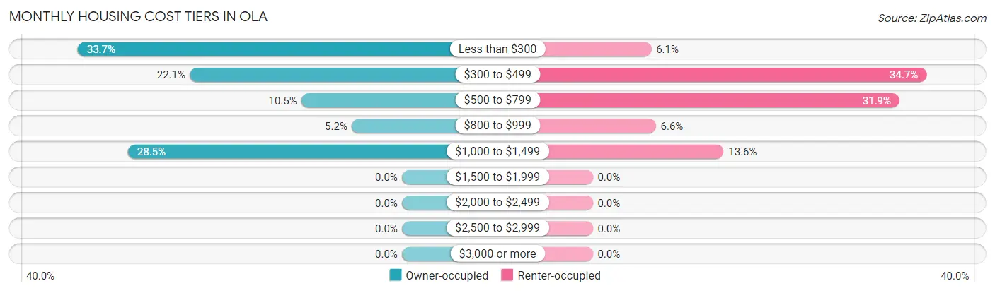 Monthly Housing Cost Tiers in Ola