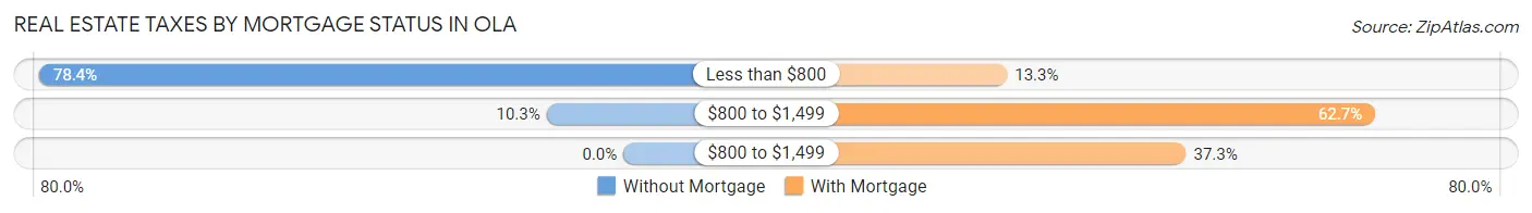 Real Estate Taxes by Mortgage Status in Ola