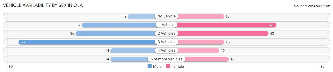 Vehicle Availability by Sex in Ola