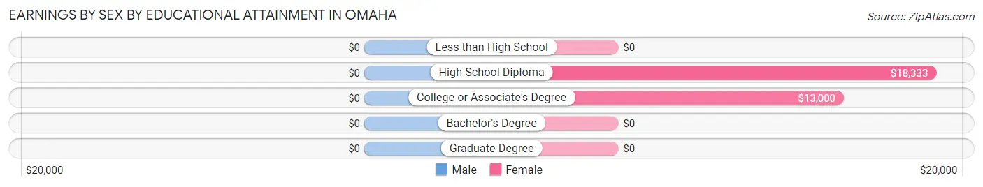 Earnings by Sex by Educational Attainment in Omaha