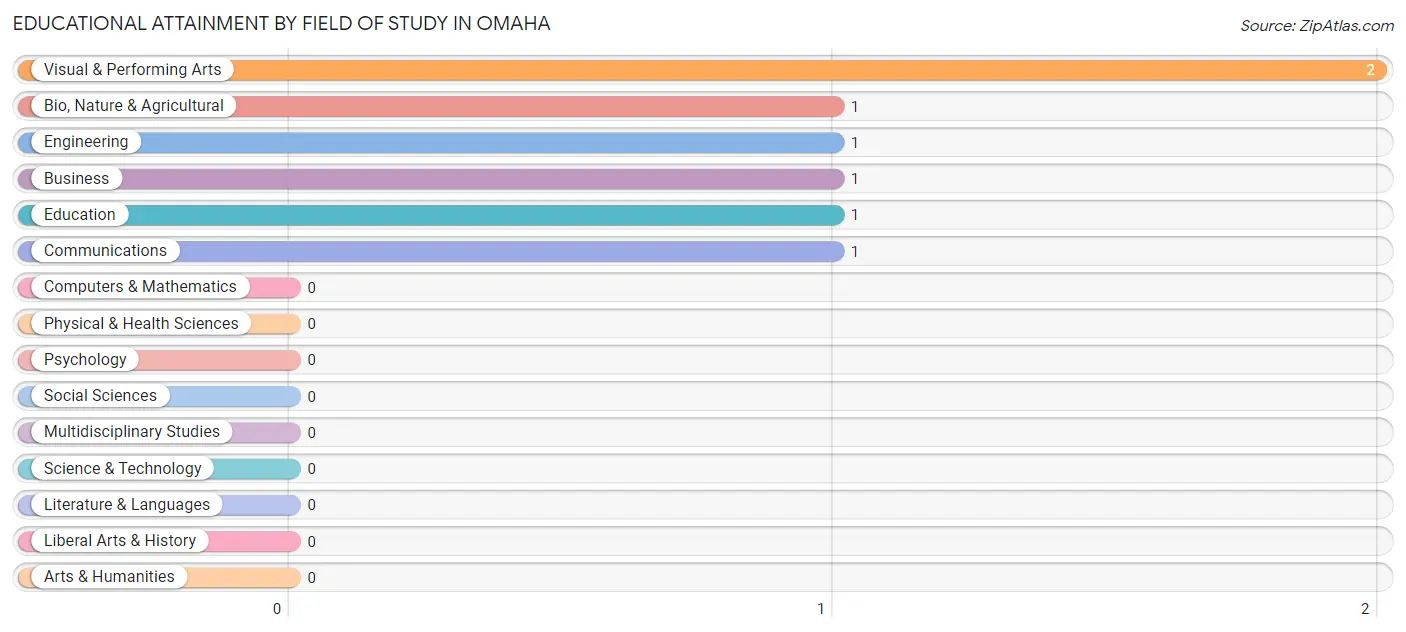 Educational Attainment by Field of Study in Omaha