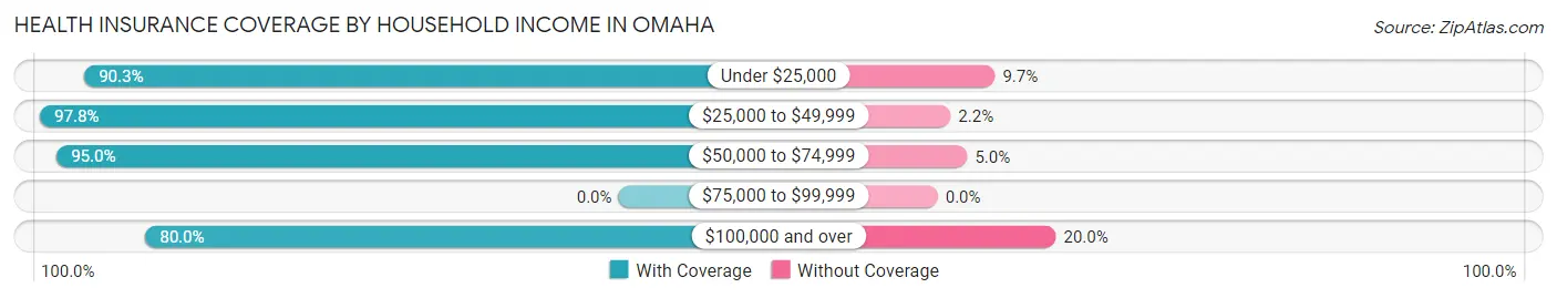 Health Insurance Coverage by Household Income in Omaha