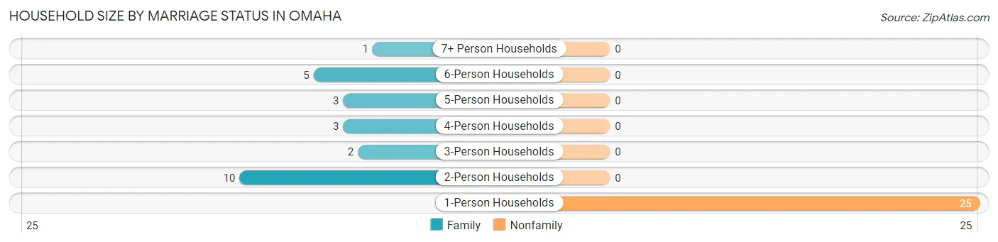 Household Size by Marriage Status in Omaha