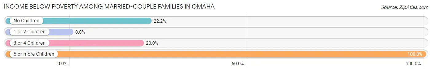 Income Below Poverty Among Married-Couple Families in Omaha