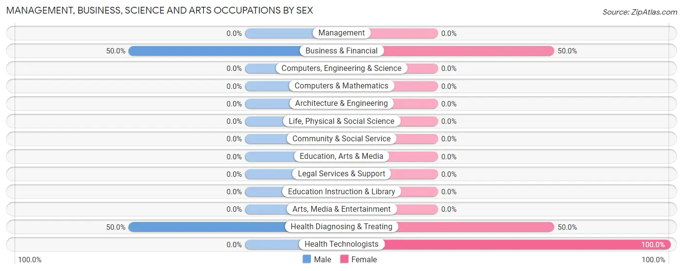 Management, Business, Science and Arts Occupations by Sex in Omaha