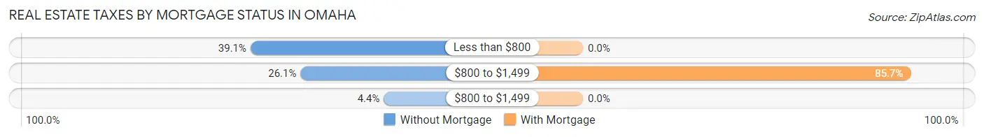 Real Estate Taxes by Mortgage Status in Omaha
