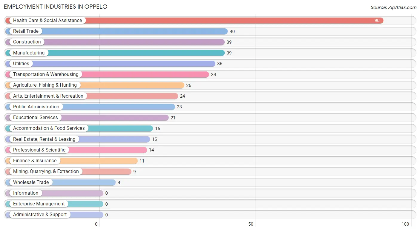 Employment Industries in Oppelo