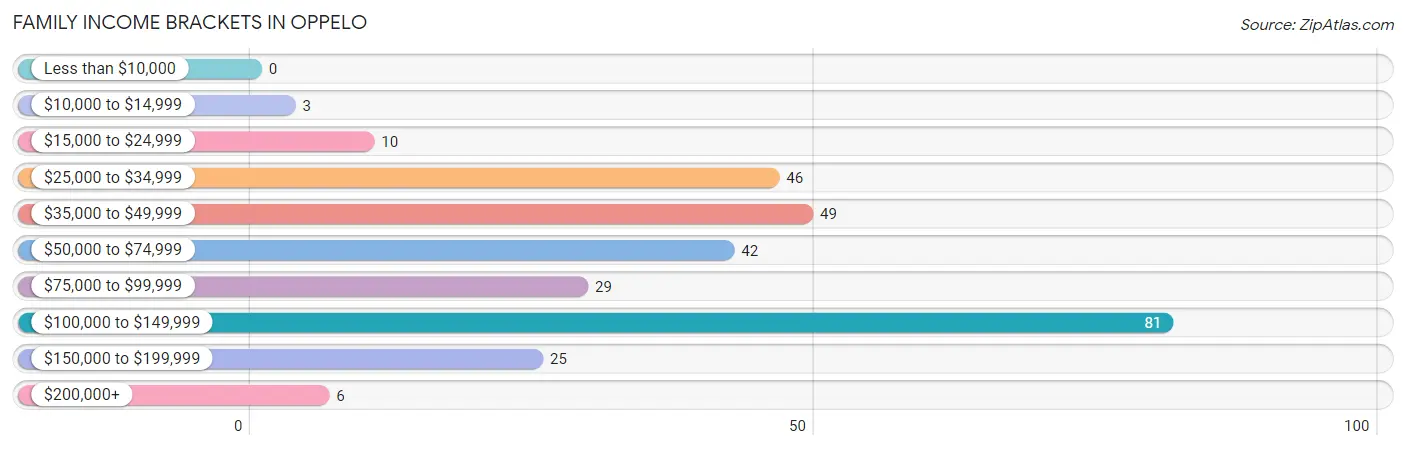 Family Income Brackets in Oppelo