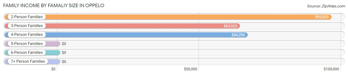 Family Income by Famaliy Size in Oppelo