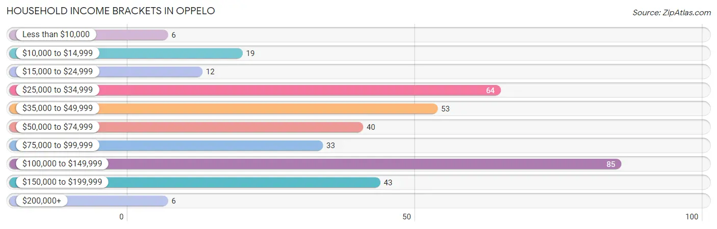 Household Income Brackets in Oppelo