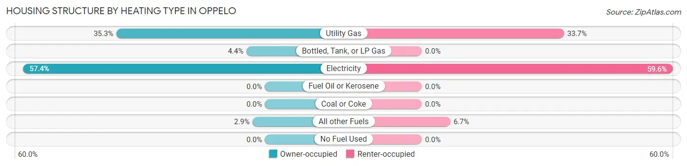 Housing Structure by Heating Type in Oppelo