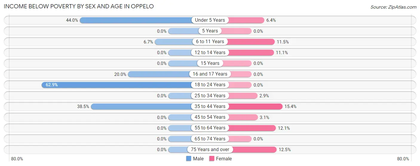 Income Below Poverty by Sex and Age in Oppelo