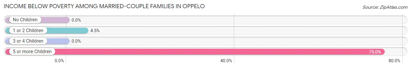 Income Below Poverty Among Married-Couple Families in Oppelo