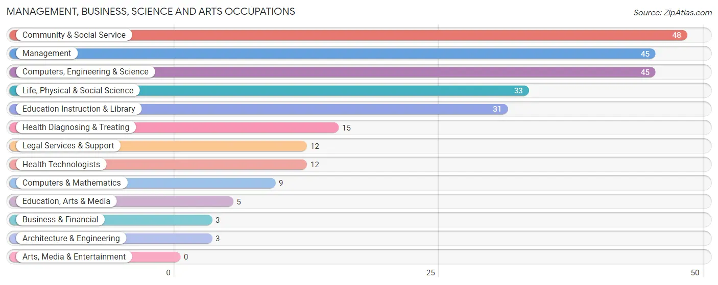 Management, Business, Science and Arts Occupations in Oppelo