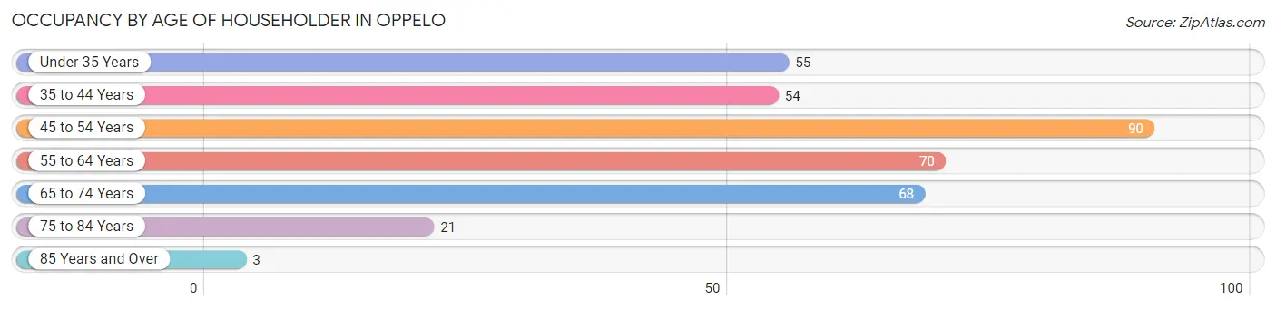 Occupancy by Age of Householder in Oppelo